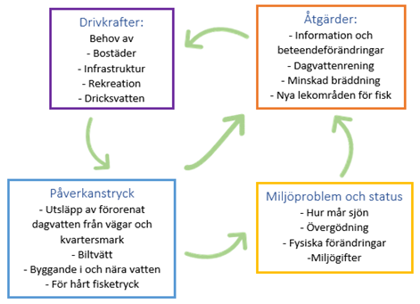 DPSIR-modellen.