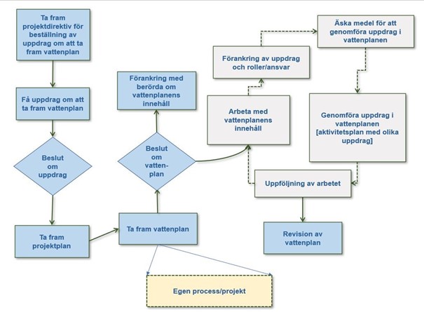 Ett processchema över hur en vattenplan kan tas fram.